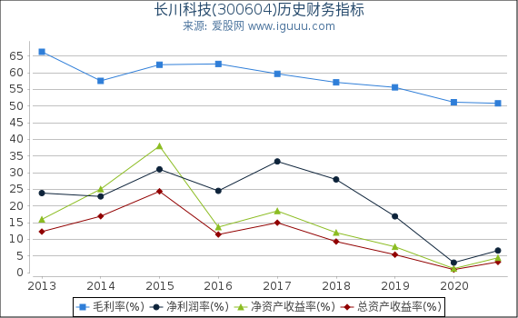 长川科技(300604)股东权益比率、固定资产比率等历史财务指标图