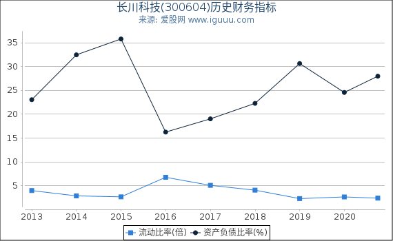 长川科技(300604)股东权益比率、固定资产比率等历史财务指标图