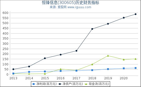 恒锋信息(300605)股东权益比率、固定资产比率等历史财务指标图 恒锋信息(300605)股东权益比率、固定资产比率等历史财务指标图