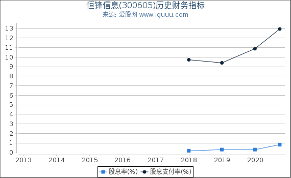 恒锋信息(300605)股东权益比率、固定资产比率等历史财务指标图 恒锋信息(300605)股东权益比率、固定资产比率等历史财务指标图