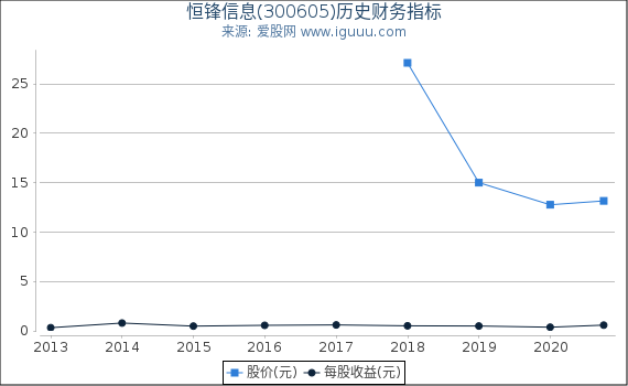 恒锋信息(300605)股东权益比率、固定资产比率等历史财务指标图 恒锋信息(300605)股东权益比率、固定资产比率等历史财务指标图