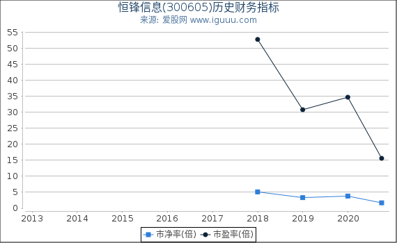 恒锋信息(300605)股东权益比率、固定资产比率等历史财务指标图 恒锋信息(300605)股东权益比率、固定资产比率等历史财务指标图