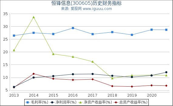 恒锋信息(300605)股东权益比率、固定资产比率等历史财务指标图 恒锋信息(300605)股东权益比率、固定资产比率等历史财务指标图