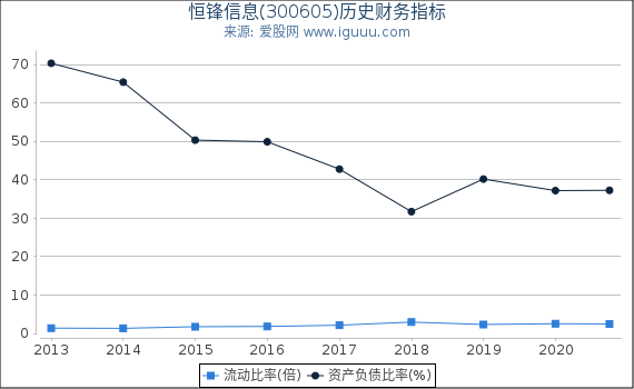 恒锋信息(300605)股东权益比率、固定资产比率等历史财务指标图 恒锋信息(300605)股东权益比率、固定资产比率等历史财务指标图