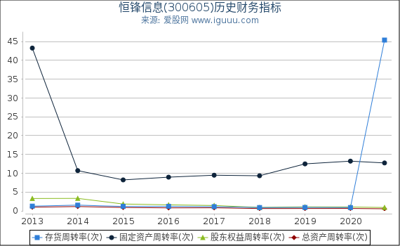 恒锋信息(300605)股东权益比率、固定资产比率等历史财务指标图 恒锋信息(300605)股东权益比率、固定资产比率等历史财务指标图