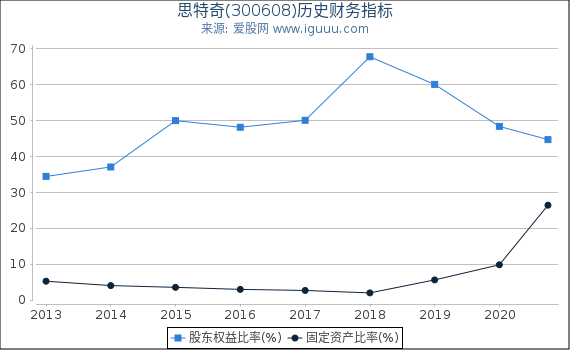 思特奇(300608)股东权益比率、固定资产比率等历史财务指标图 思特奇(300608)股东权益比率、固定资产比率等历史财务指标图
