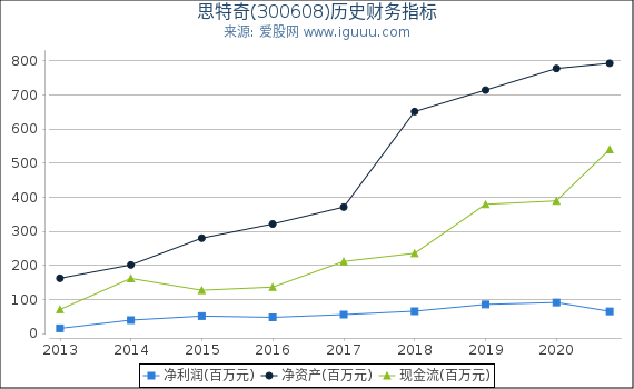 思特奇(300608)股东权益比率、固定资产比率等历史财务指标图 思特奇(300608)股东权益比率、固定资产比率等历史财务指标图