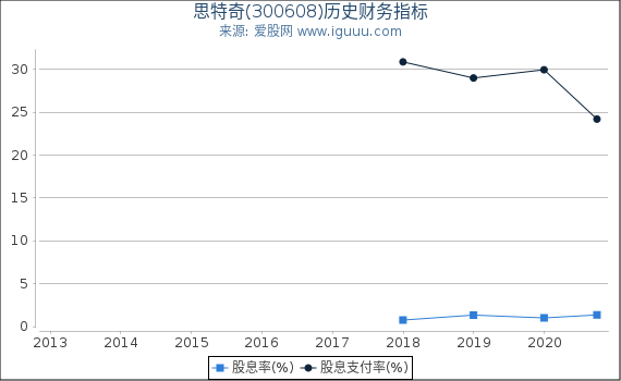 思特奇(300608)股东权益比率、固定资产比率等历史财务指标图 思特奇(300608)股东权益比率、固定资产比率等历史财务指标图