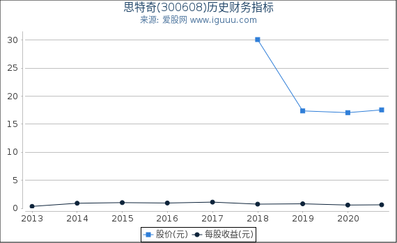 思特奇(300608)股东权益比率、固定资产比率等历史财务指标图 思特奇(300608)股东权益比率、固定资产比率等历史财务指标图