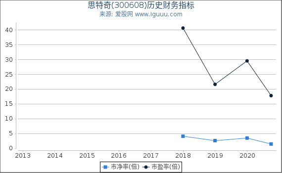 思特奇(300608)股东权益比率、固定资产比率等历史财务指标图 思特奇(300608)股东权益比率、固定资产比率等历史财务指标图