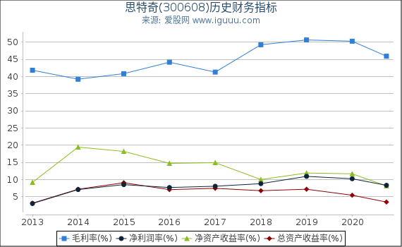 思特奇(300608)股东权益比率、固定资产比率等历史财务指标图 思特奇(300608)股东权益比率、固定资产比率等历史财务指标图
