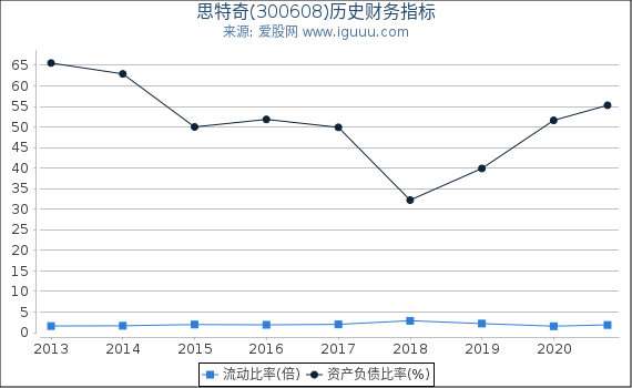 思特奇(300608)股东权益比率、固定资产比率等历史财务指标图 思特奇(300608)股东权益比率、固定资产比率等历史财务指标图