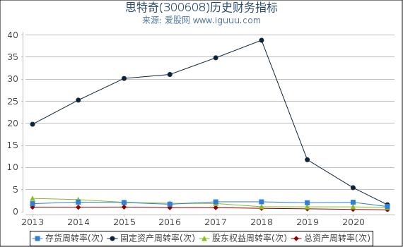 思特奇(300608)股东权益比率、固定资产比率等历史财务指标图 思特奇(300608)股东权益比率、固定资产比率等历史财务指标图