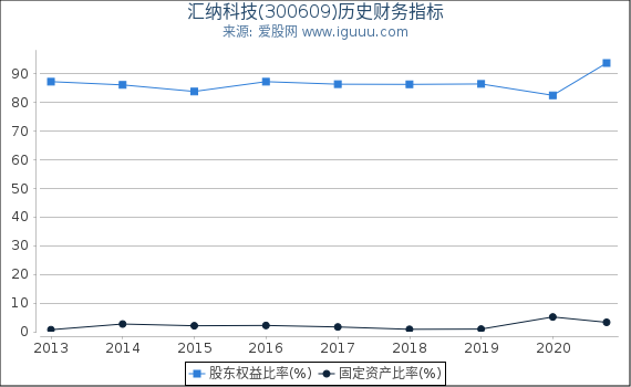 汇纳科技(300609)股东权益比率、固定资产比率等历史财务指标图 汇纳科技(300609)股东权益比率、固定资产比率等历史财务指标图