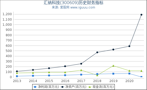 汇纳科技(300609)股东权益比率、固定资产比率等历史财务指标图 汇纳科技(300609)股东权益比率、固定资产比率等历史财务指标图