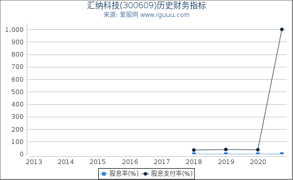 汇纳科技(300609)股东权益比率、固定资产比率等历史财务指标图 汇纳科技(300609)股东权益比率、固定资产比率等历史财务指标图