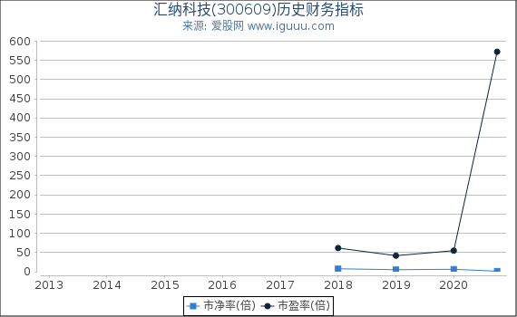 汇纳科技(300609)股东权益比率、固定资产比率等历史财务指标图 汇纳科技(300609)股东权益比率、固定资产比率等历史财务指标图