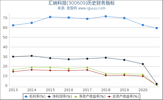 汇纳科技(300609)股东权益比率、固定资产比率等历史财务指标图 汇纳科技(300609)股东权益比率、固定资产比率等历史财务指标图