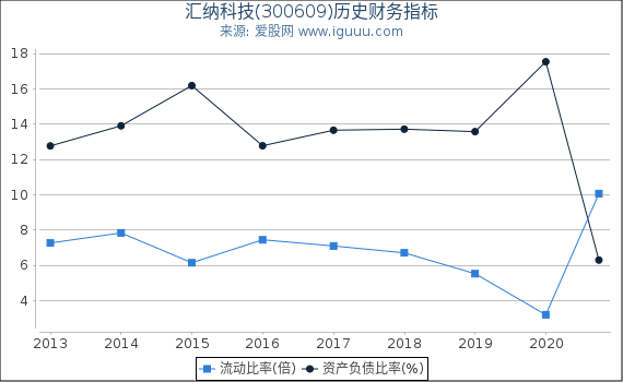 汇纳科技(300609)股东权益比率、固定资产比率等历史财务指标图 汇纳科技(300609)股东权益比率、固定资产比率等历史财务指标图