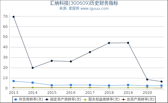 汇纳科技(300609)股东权益比率、固定资产比率等历史财务指标图 汇纳科技(300609)股东权益比率、固定资产比率等历史财务指标图