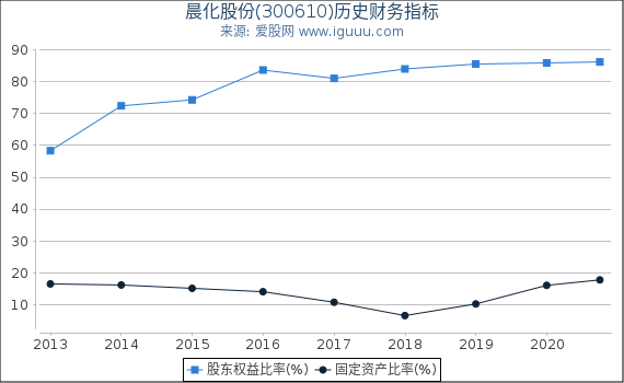 晨化股份(300610)股东权益比率、固定资产比率等历史财务指标图 晨化股份(300610)股东权益比率、固定资产比率等历史财务指标图