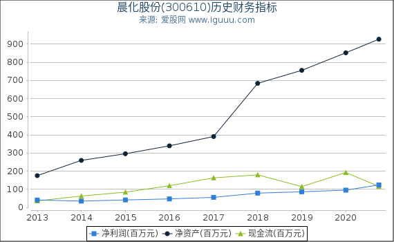 晨化股份(300610)股东权益比率、固定资产比率等历史财务指标图 晨化股份(300610)股东权益比率、固定资产比率等历史财务指标图