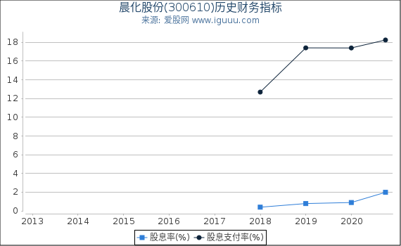 晨化股份(300610)股东权益比率、固定资产比率等历史财务指标图 晨化股份(300610)股东权益比率、固定资产比率等历史财务指标图