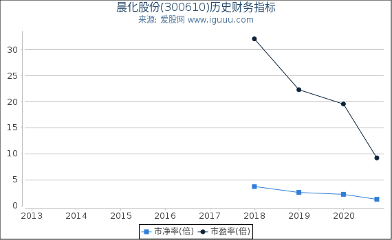 晨化股份(300610)股东权益比率、固定资产比率等历史财务指标图 晨化股份(300610)股东权益比率、固定资产比率等历史财务指标图