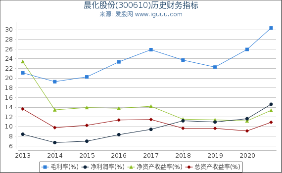 晨化股份(300610)股东权益比率、固定资产比率等历史财务指标图 晨化股份(300610)股东权益比率、固定资产比率等历史财务指标图