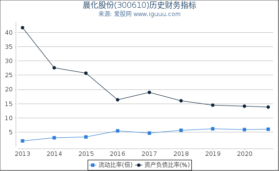晨化股份(300610)股东权益比率、固定资产比率等历史财务指标图 晨化股份(300610)股东权益比率、固定资产比率等历史财务指标图