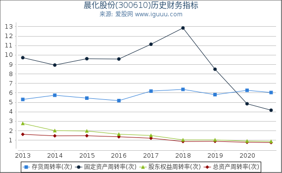 晨化股份(300610)股东权益比率、固定资产比率等历史财务指标图 晨化股份(300610)股东权益比率、固定资产比率等历史财务指标图