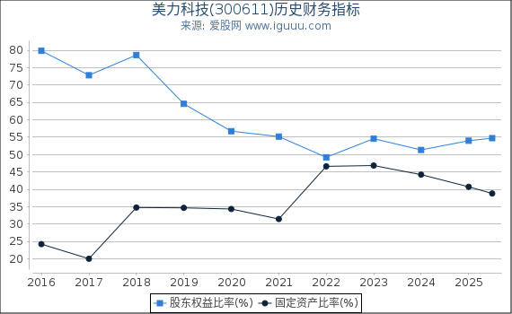 美力科技(300611)股东权益比率、固定资产比率等历史财务指标图