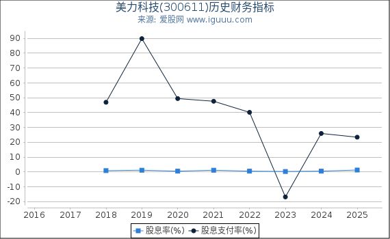美力科技(300611)股东权益比率、固定资产比率等历史财务指标图