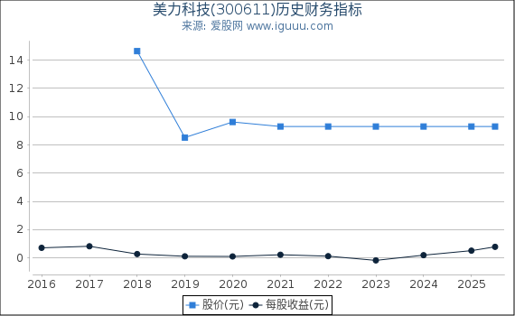 美力科技(300611)股东权益比率、固定资产比率等历史财务指标图