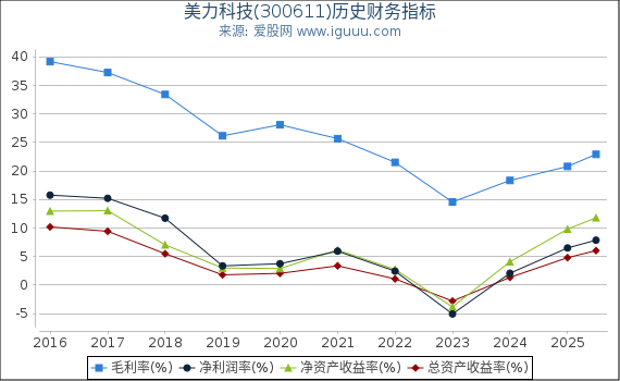美力科技(300611)股东权益比率、固定资产比率等历史财务指标图