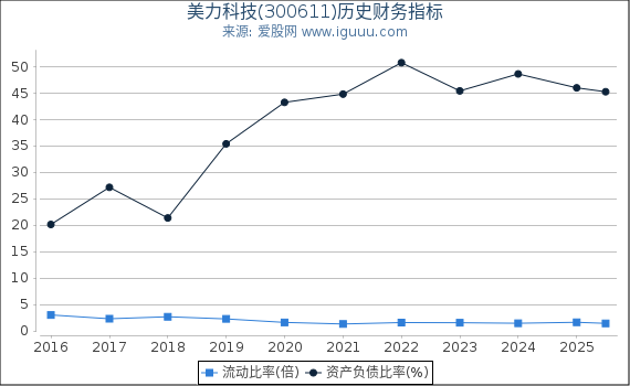 美力科技(300611)股东权益比率、固定资产比率等历史财务指标图