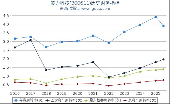 美力科技(300611)股东权益比率、固定资产比率等历史财务指标图