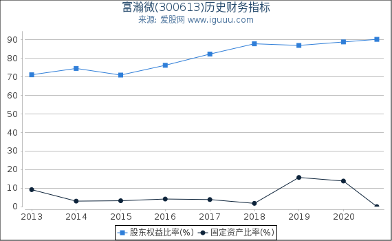 富瀚微(300613)股东权益比率、固定资产比率等历史财务指标图 富瀚微(300613)股东权益比率、固定资产比率等历史财务指标图