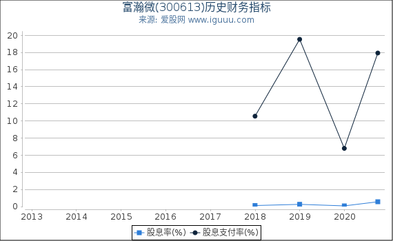 富瀚微(300613)股东权益比率、固定资产比率等历史财务指标图 富瀚微(300613)股东权益比率、固定资产比率等历史财务指标图