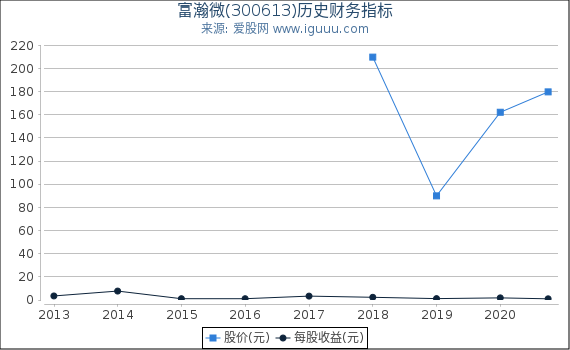 富瀚微(300613)股东权益比率、固定资产比率等历史财务指标图 富瀚微(300613)股东权益比率、固定资产比率等历史财务指标图