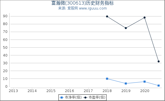 富瀚微(300613)股东权益比率、固定资产比率等历史财务指标图 富瀚微(300613)股东权益比率、固定资产比率等历史财务指标图