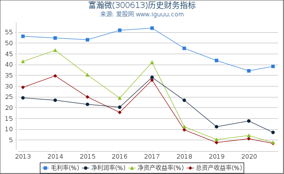 富瀚微(300613)股东权益比率、固定资产比率等历史财务指标图 富瀚微(300613)股东权益比率、固定资产比率等历史财务指标图