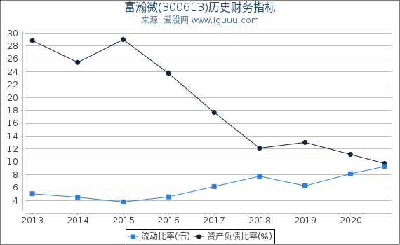 富瀚微(300613)股东权益比率、固定资产比率等历史财务指标图 富瀚微(300613)股东权益比率、固定资产比率等历史财务指标图