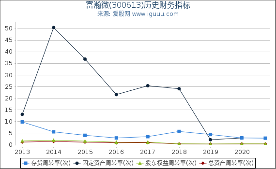 富瀚微(300613)股东权益比率、固定资产比率等历史财务指标图 富瀚微(300613)股东权益比率、固定资产比率等历史财务指标图