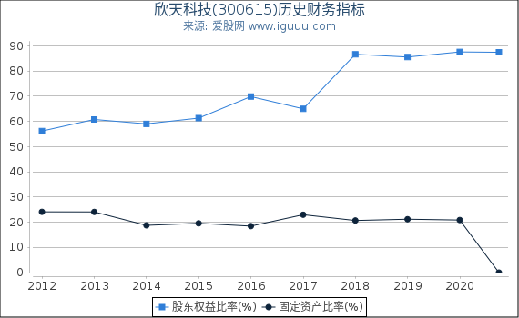 欣天科技(300615)股东权益比率、固定资产比率等历史财务指标图 欣天科技(300615)股东权益比率、固定资产比率等历史财务指标图