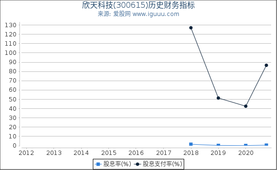 欣天科技(300615)股东权益比率、固定资产比率等历史财务指标图 欣天科技(300615)股东权益比率、固定资产比率等历史财务指标图