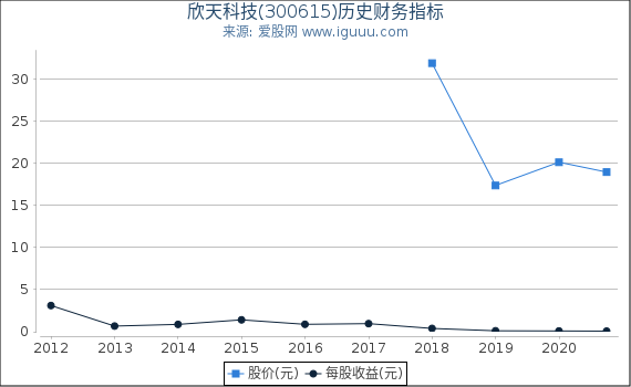 欣天科技(300615)股东权益比率、固定资产比率等历史财务指标图 欣天科技(300615)股东权益比率、固定资产比率等历史财务指标图