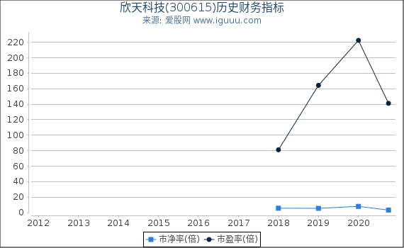 欣天科技(300615)股东权益比率、固定资产比率等历史财务指标图 欣天科技(300615)股东权益比率、固定资产比率等历史财务指标图