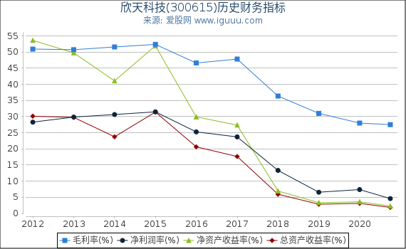 欣天科技(300615)股东权益比率、固定资产比率等历史财务指标图 欣天科技(300615)股东权益比率、固定资产比率等历史财务指标图