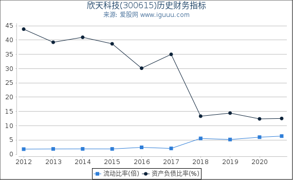 欣天科技(300615)股东权益比率、固定资产比率等历史财务指标图 欣天科技(300615)股东权益比率、固定资产比率等历史财务指标图